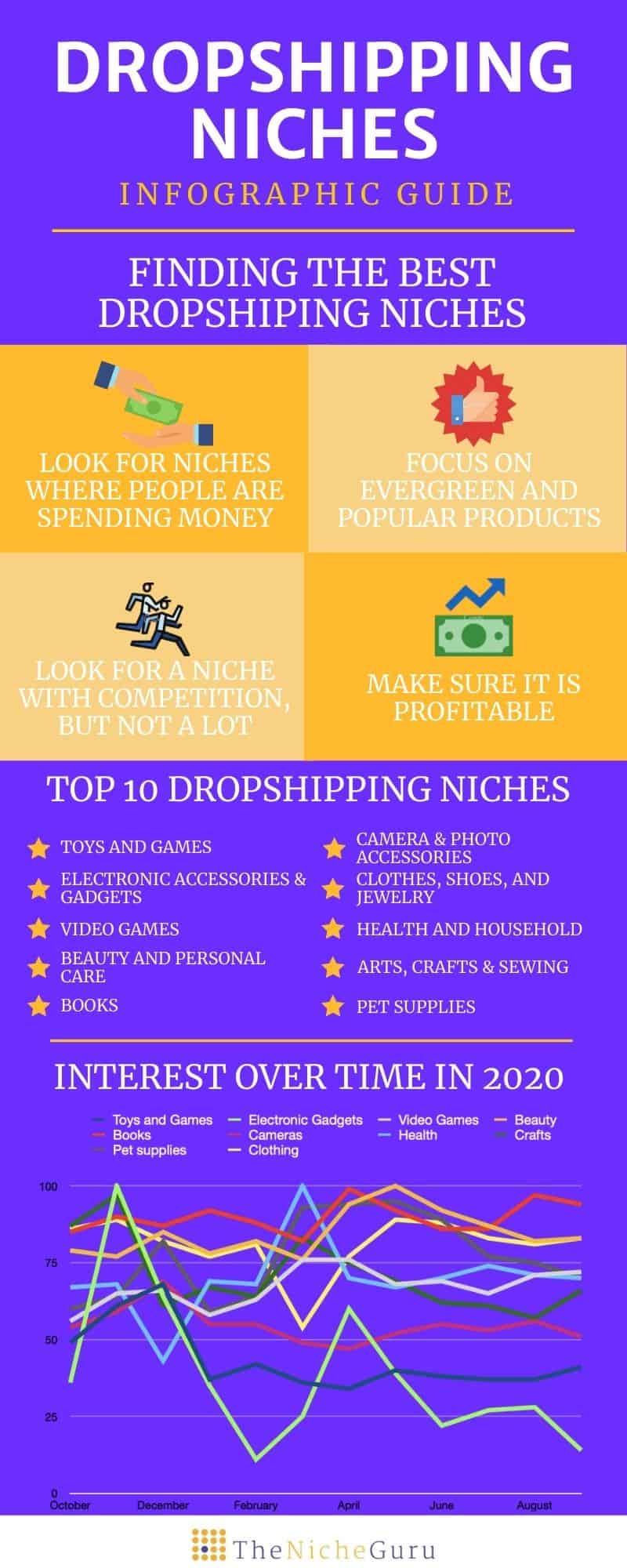 Infographic: the best dropshipping niches best dropshipping niches