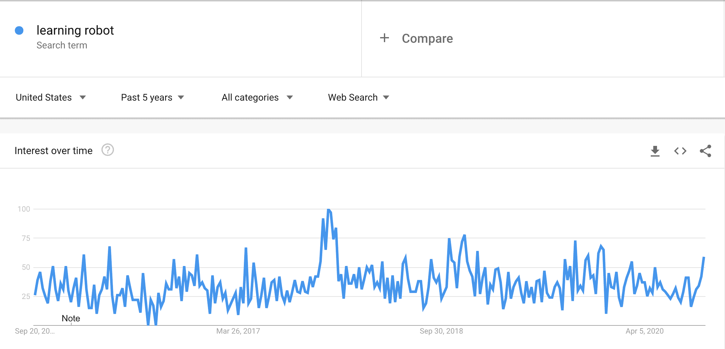 learning robot trend
