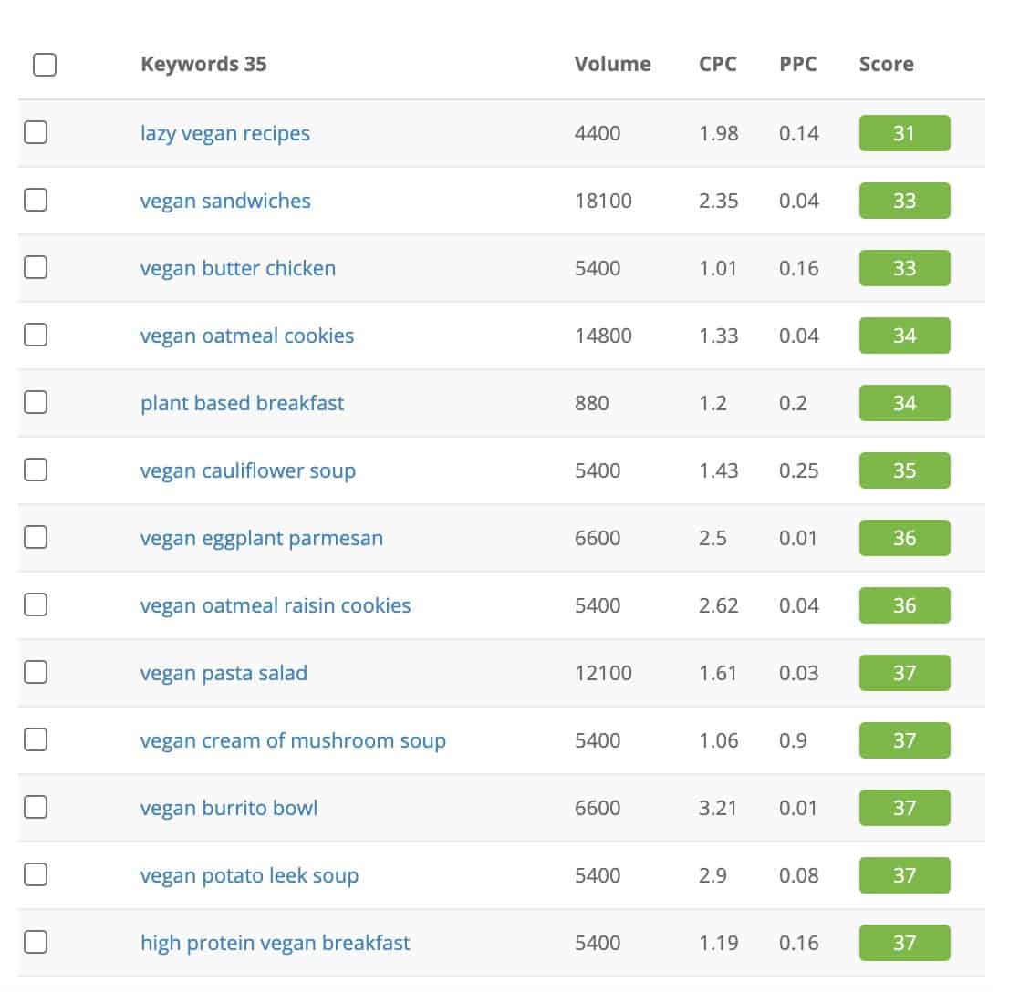 low competition keywords list