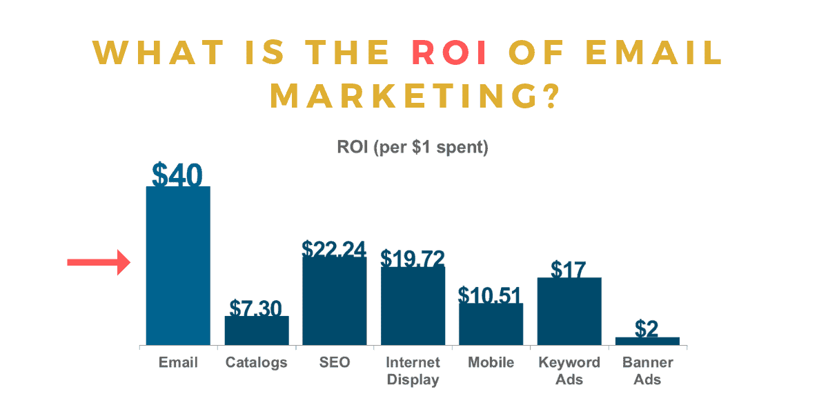 What-is-the-ROI-of-Email-Marketing