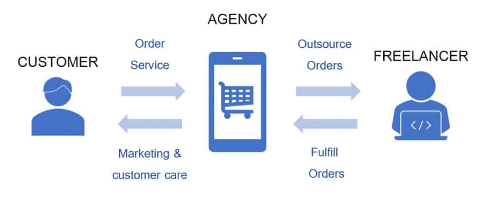 relation between customer, agency and freelancer in drop servicing