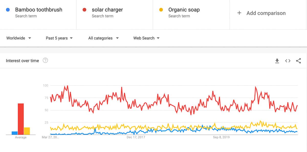 eco friendly products trend