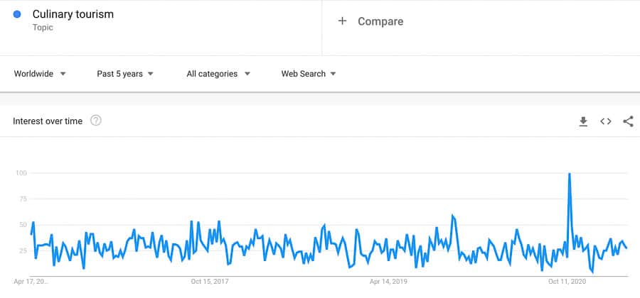 culinary tourism trends