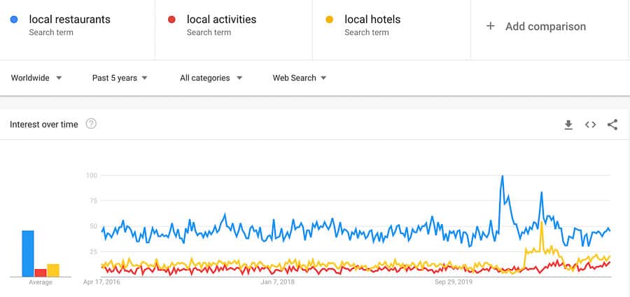 domestic tourism trends