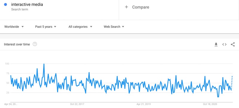 interactive media trend