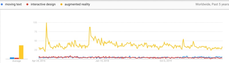 interactive media trends