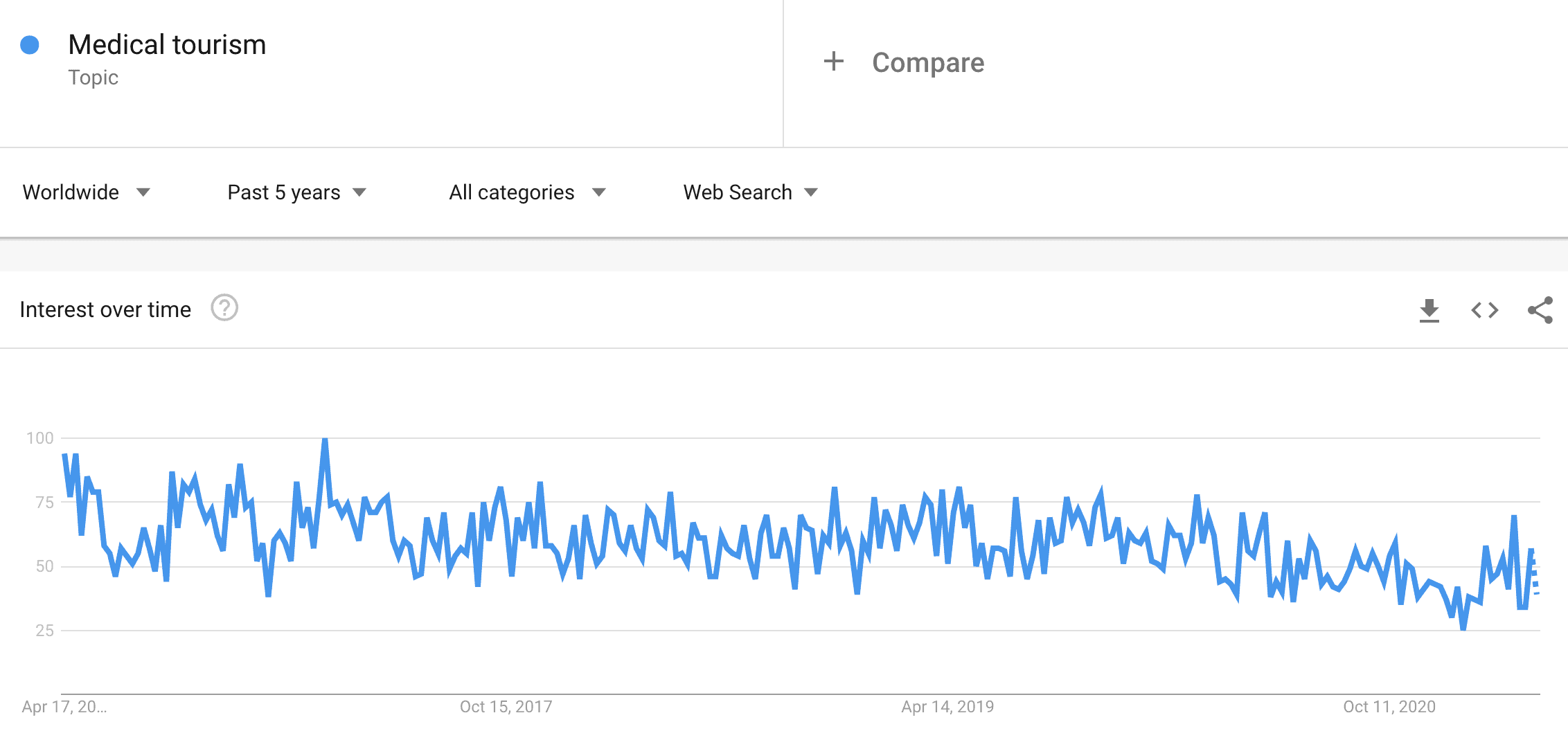 medical tourism topic trend