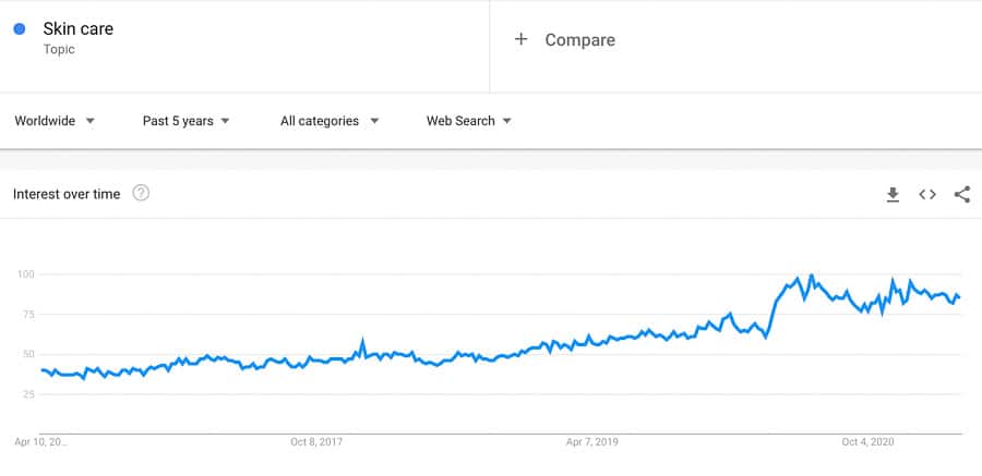 skincare niche trend