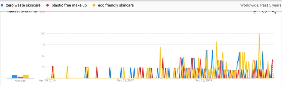 Sustainable Skincare trends