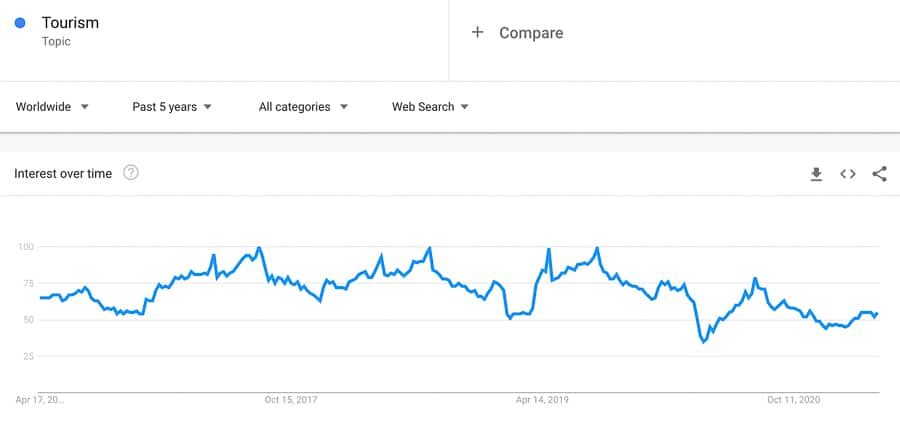 tourism topic trend