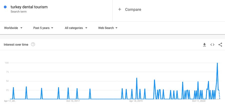 turkey dental tourism