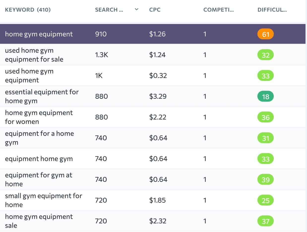 low competition keywords