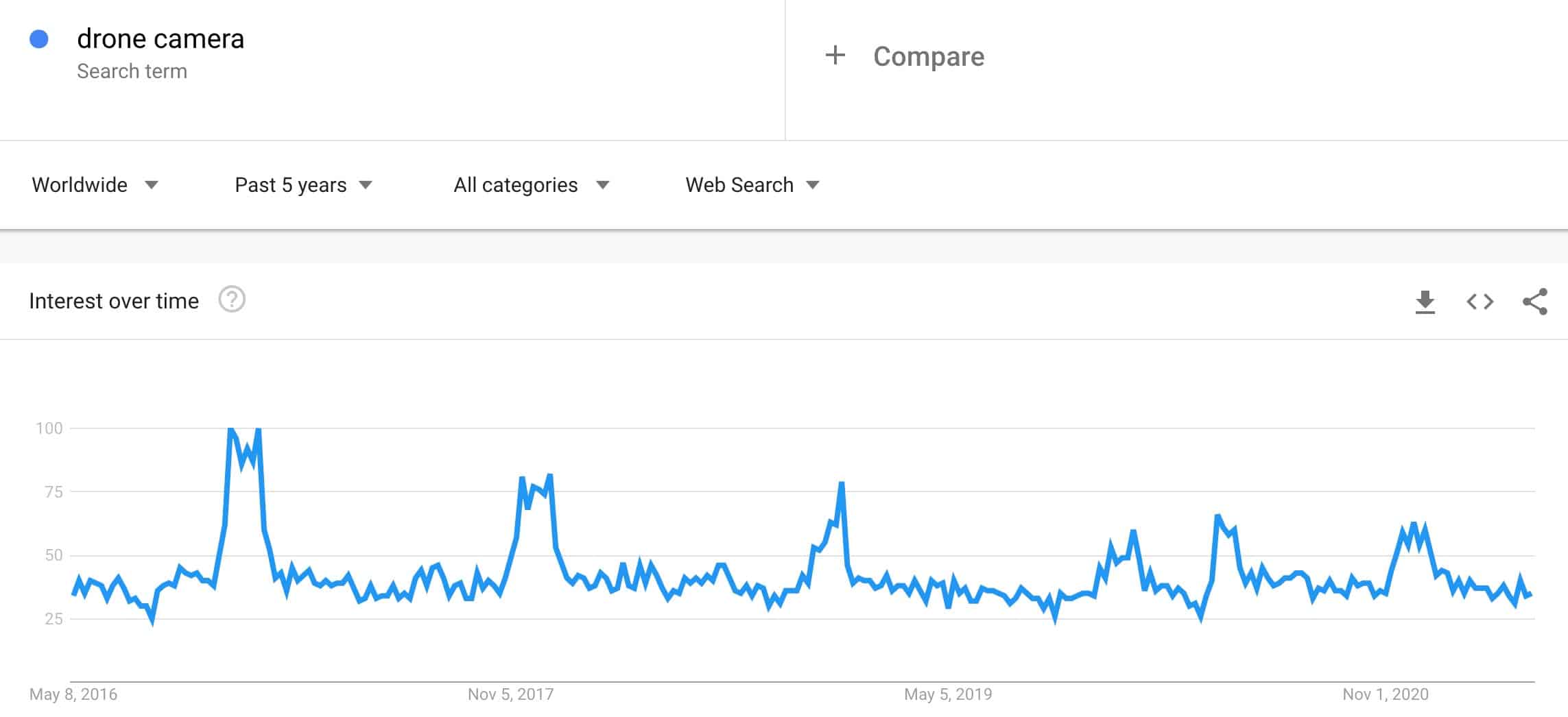 Google trend example