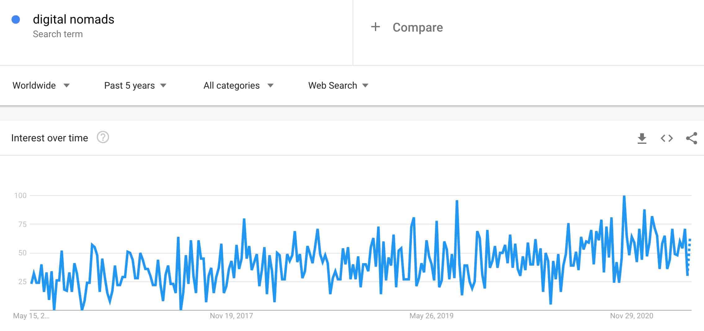 digital nomads trend