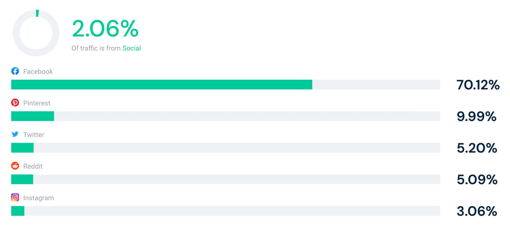 competitors referral traffic