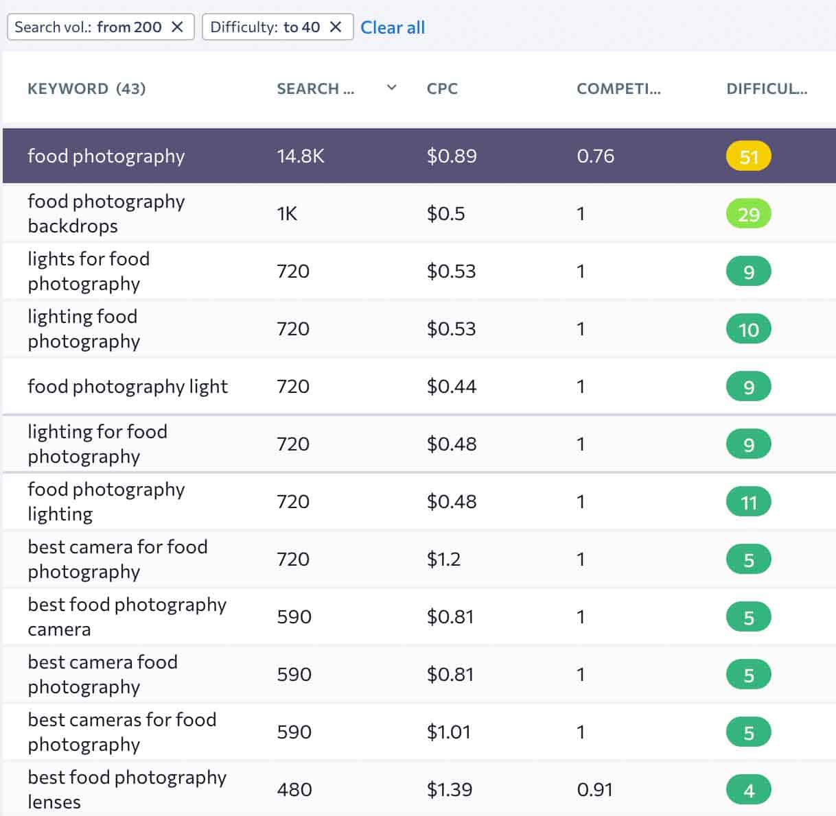 food photography keywords