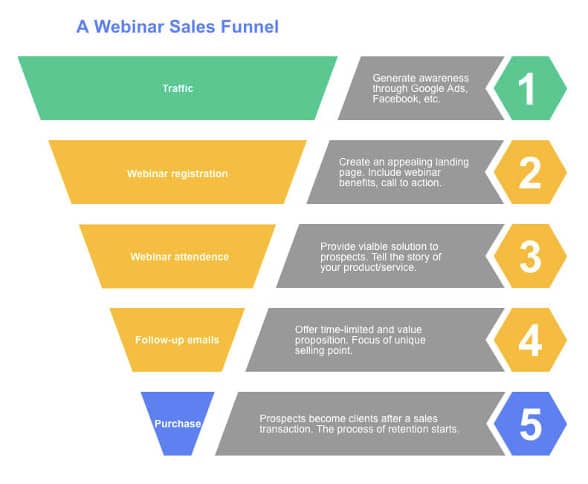 webinar funnel
