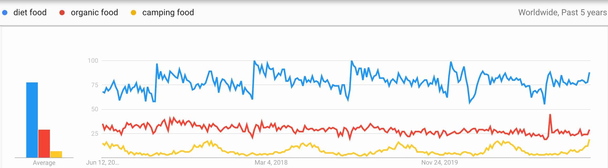 food trends compared