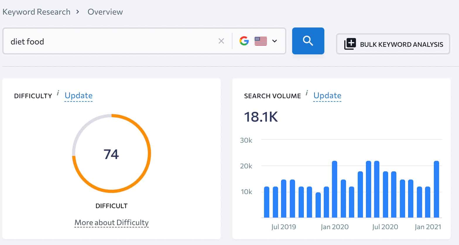 diet food keyword overview