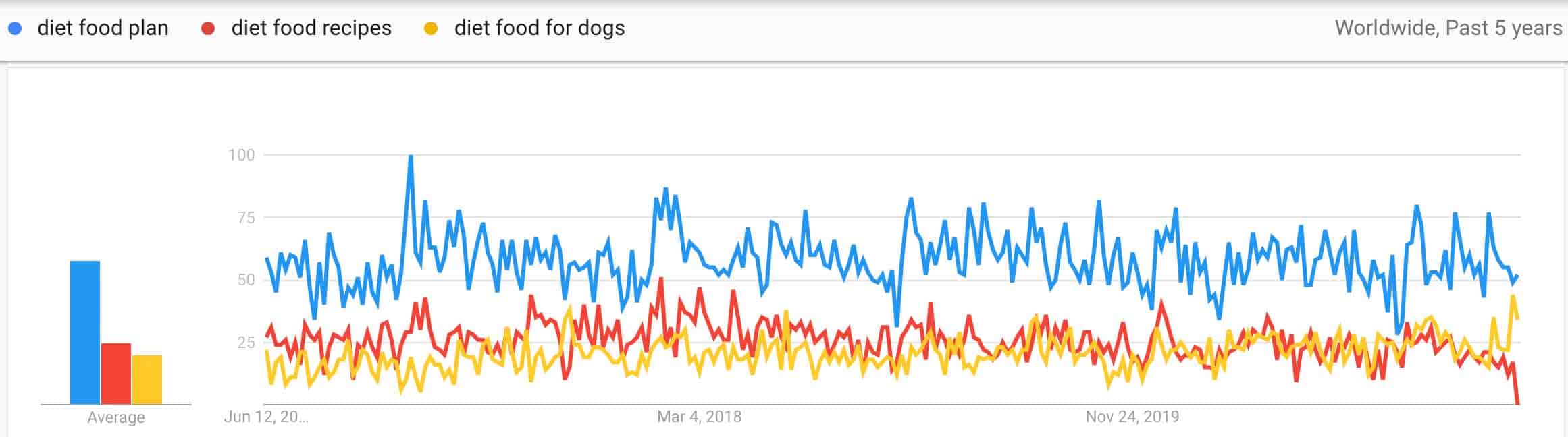 diet food micro trends