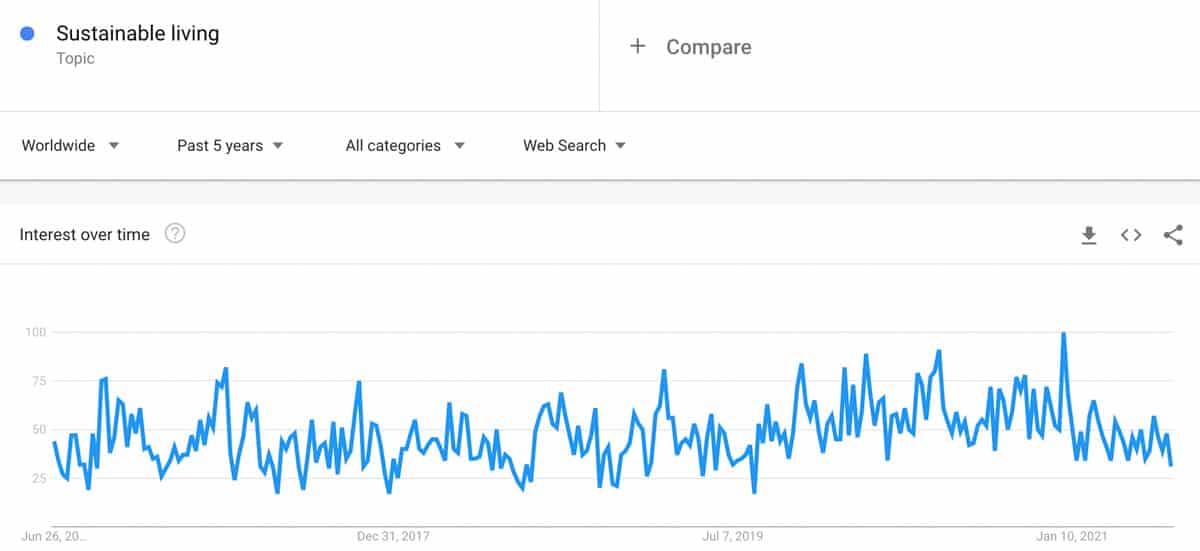 sustainable living trend