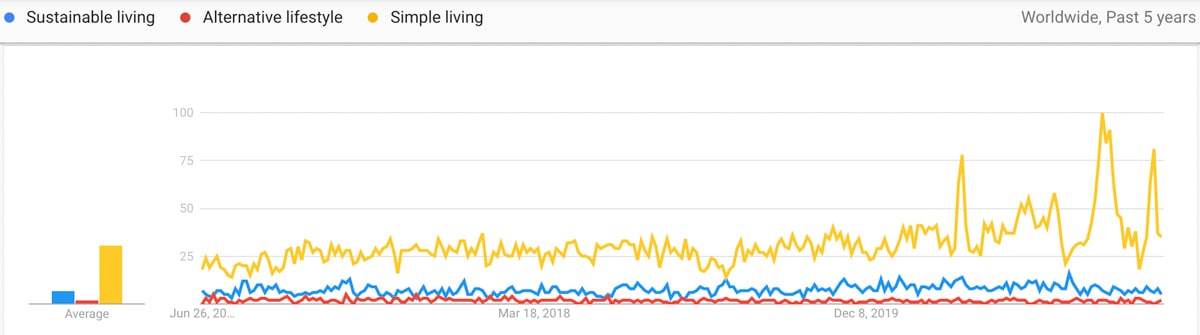lifestyle trends compared