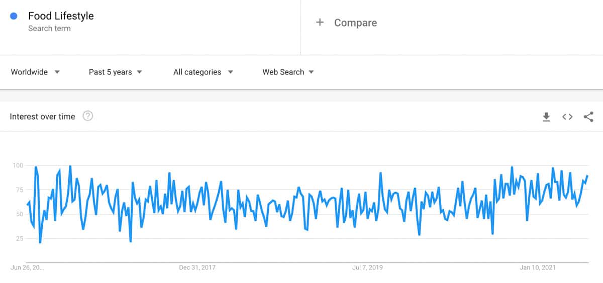 food lifestyle trend