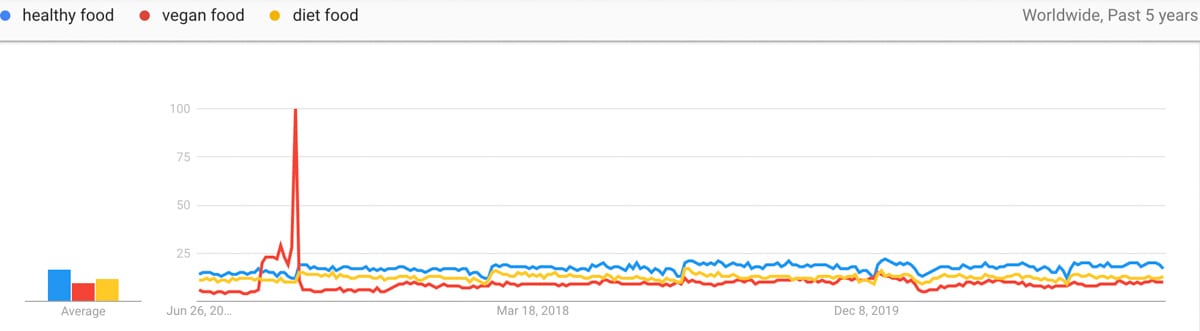 food lifestyle ideas