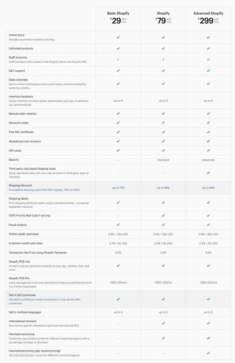 Shopify pricing and features