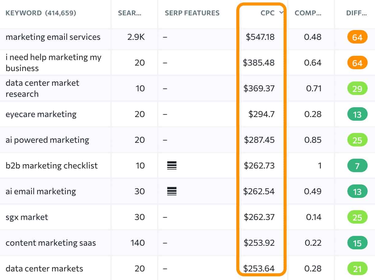 marketing and advertising highest paying keywords