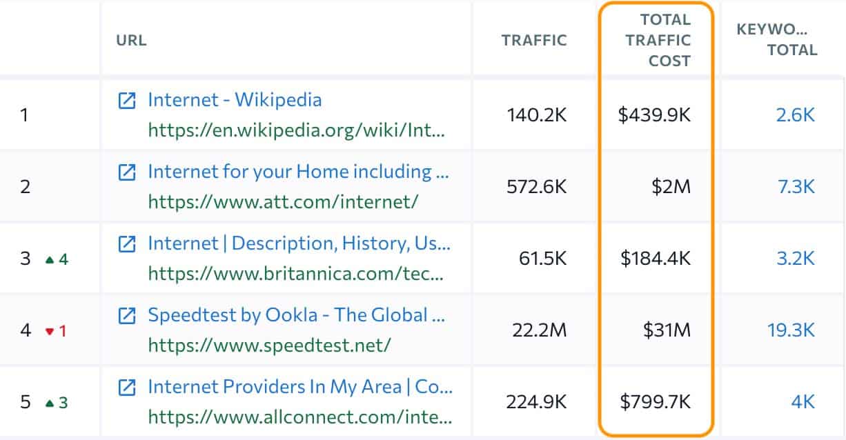 internet traffic cost