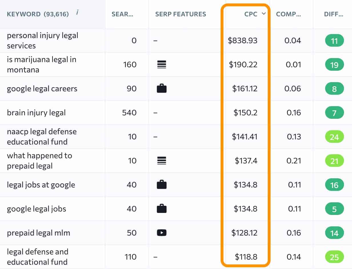 legal highest paying keywords