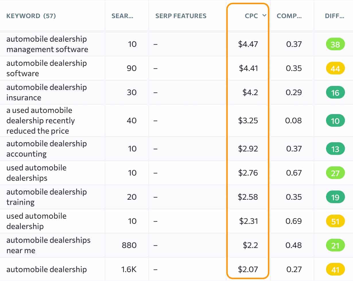 automobile dealership highest paying keywords