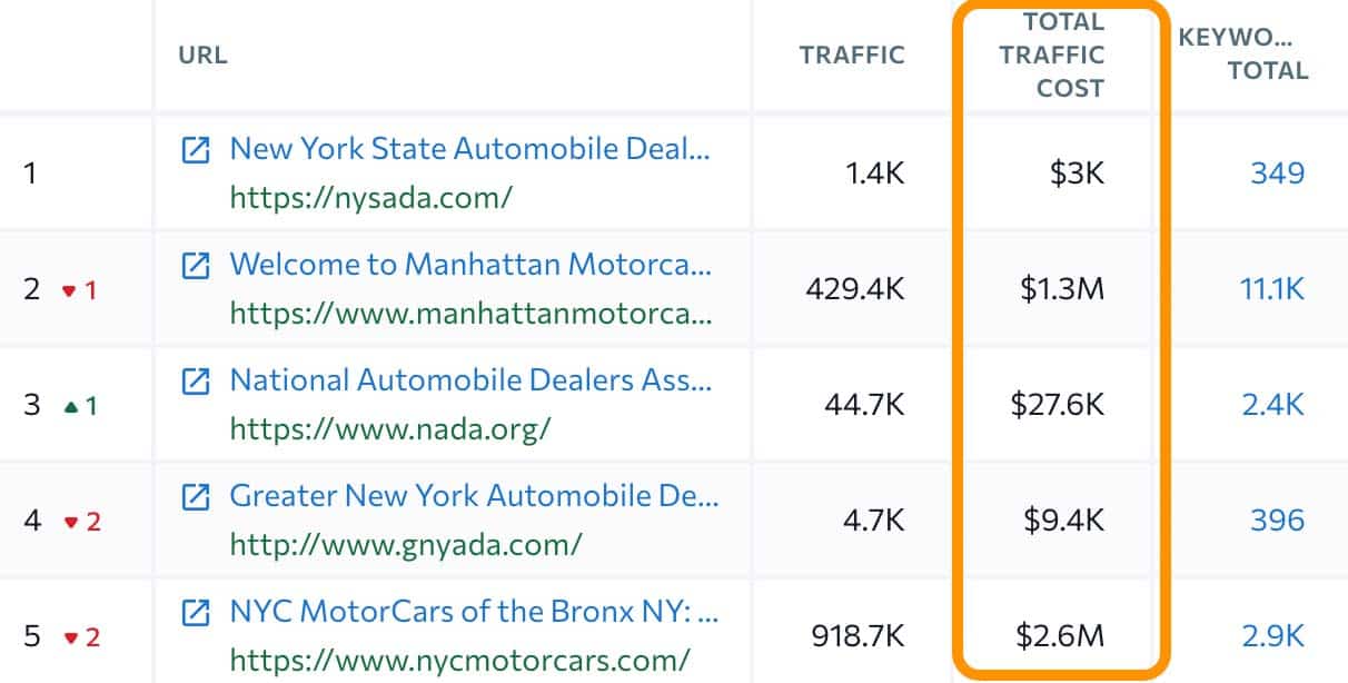 automobile dealership traffic cost