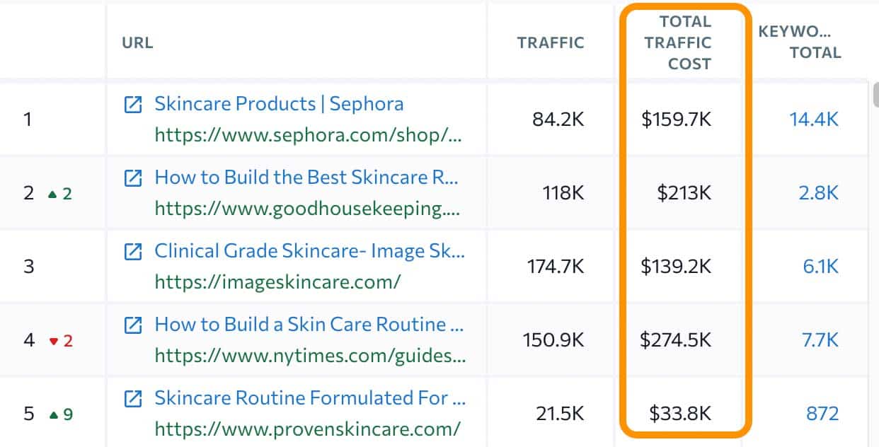 skincare traffic cost