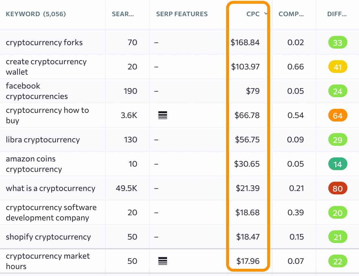 cryptocurrency highest paying keywords