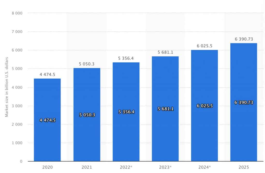 Forecast of the global insurance market in 2020, with forecasts from 2020 to 2025