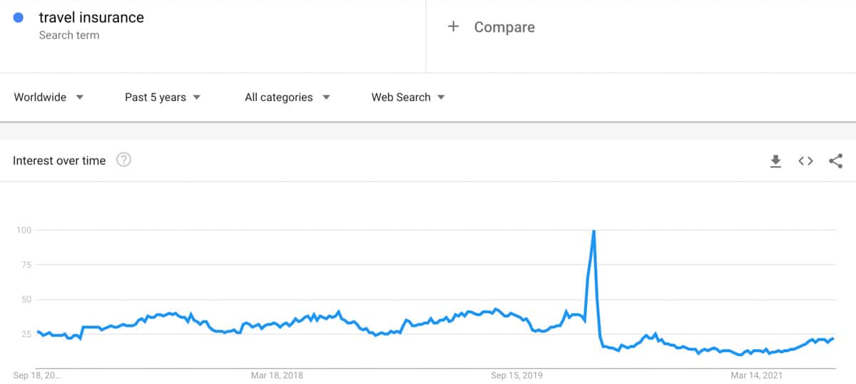 travel insurance trend