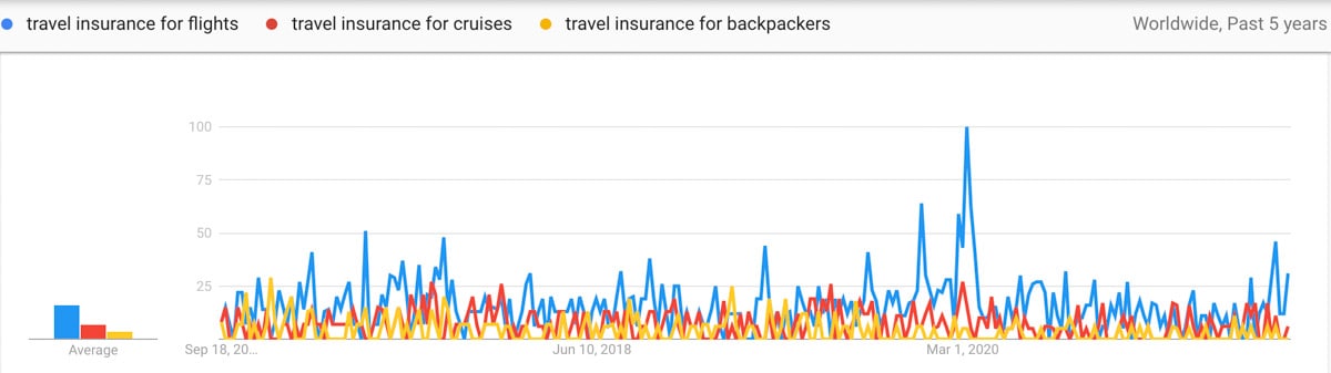 travel insurance trends
