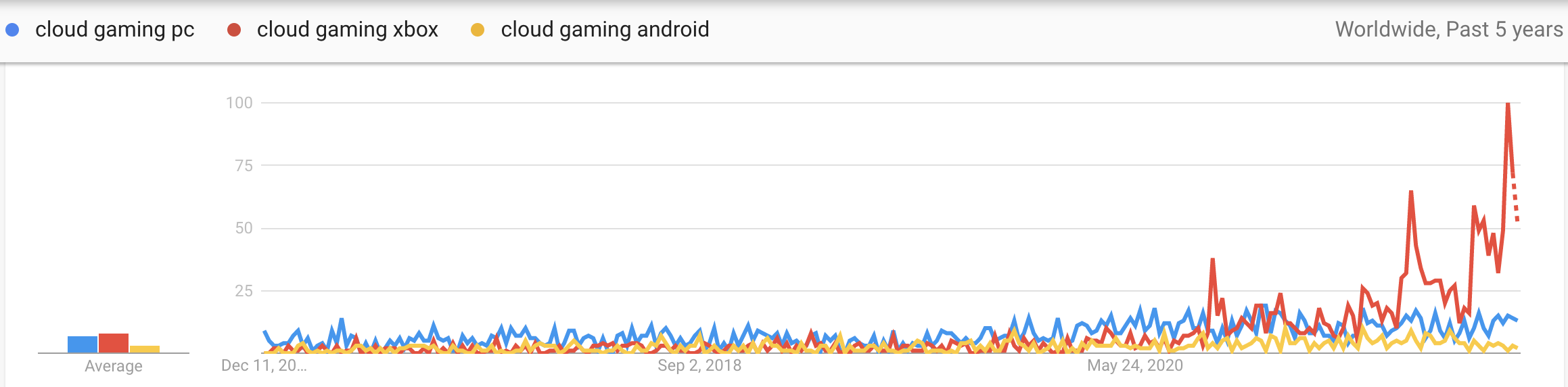 cloud gaming micro niches