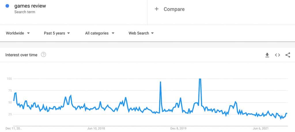 game reviews trend