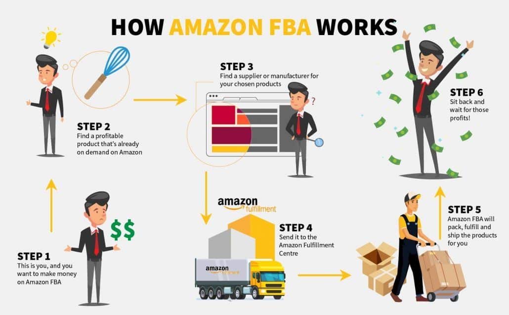 how amazon FBA works