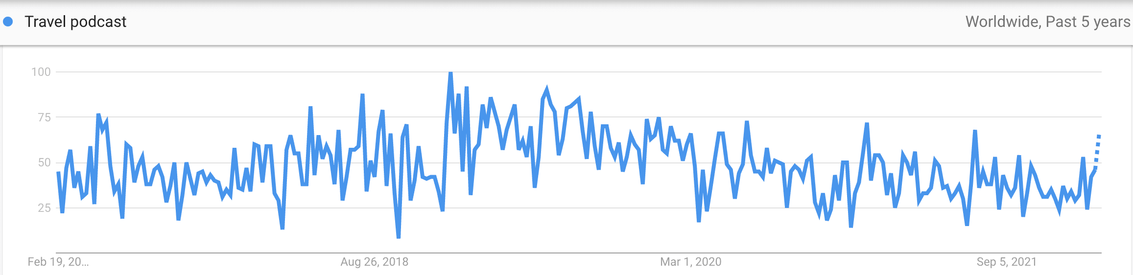 travel podcast trend