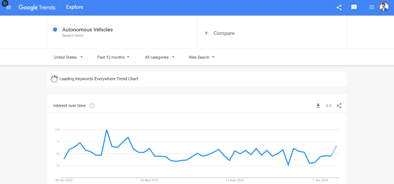 Autonomous Vehicles niche