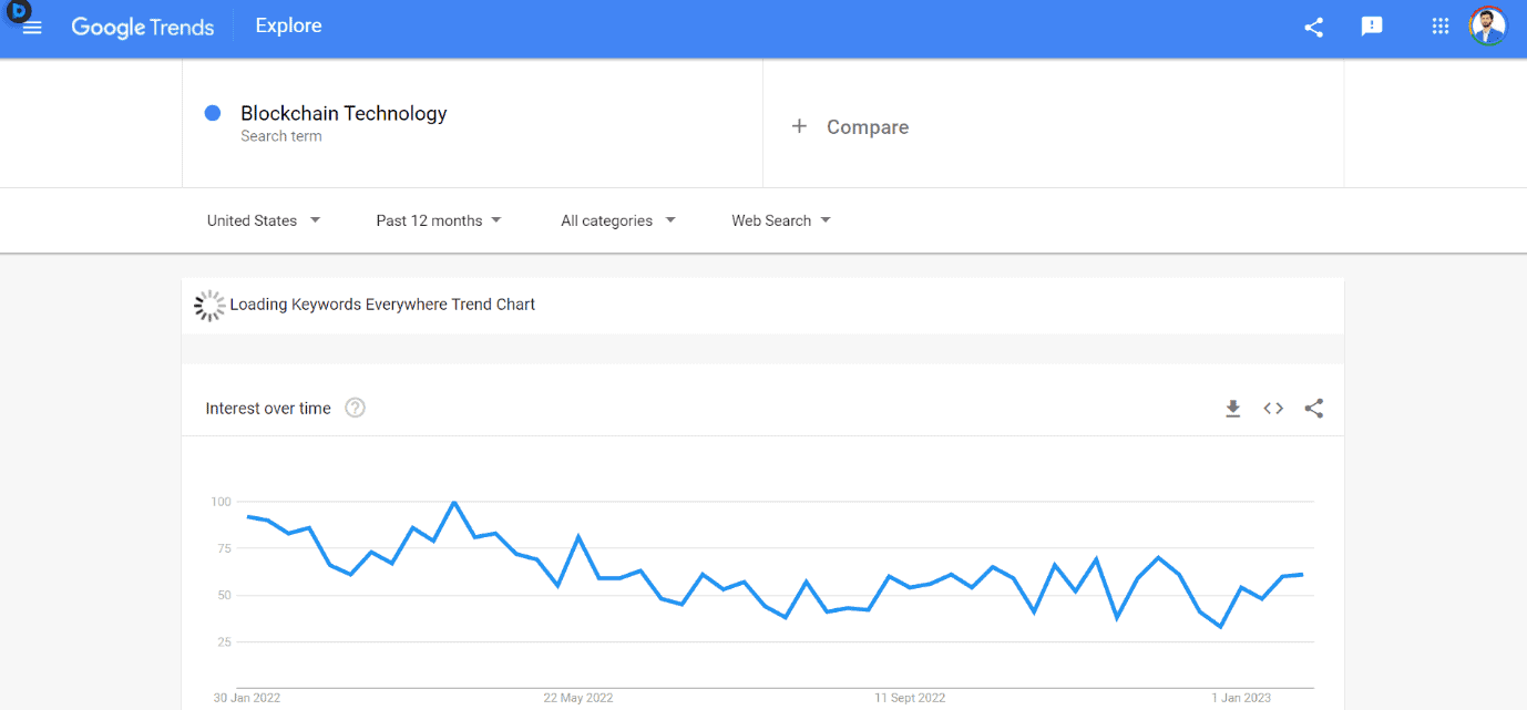 Blockchain Technology niche trend