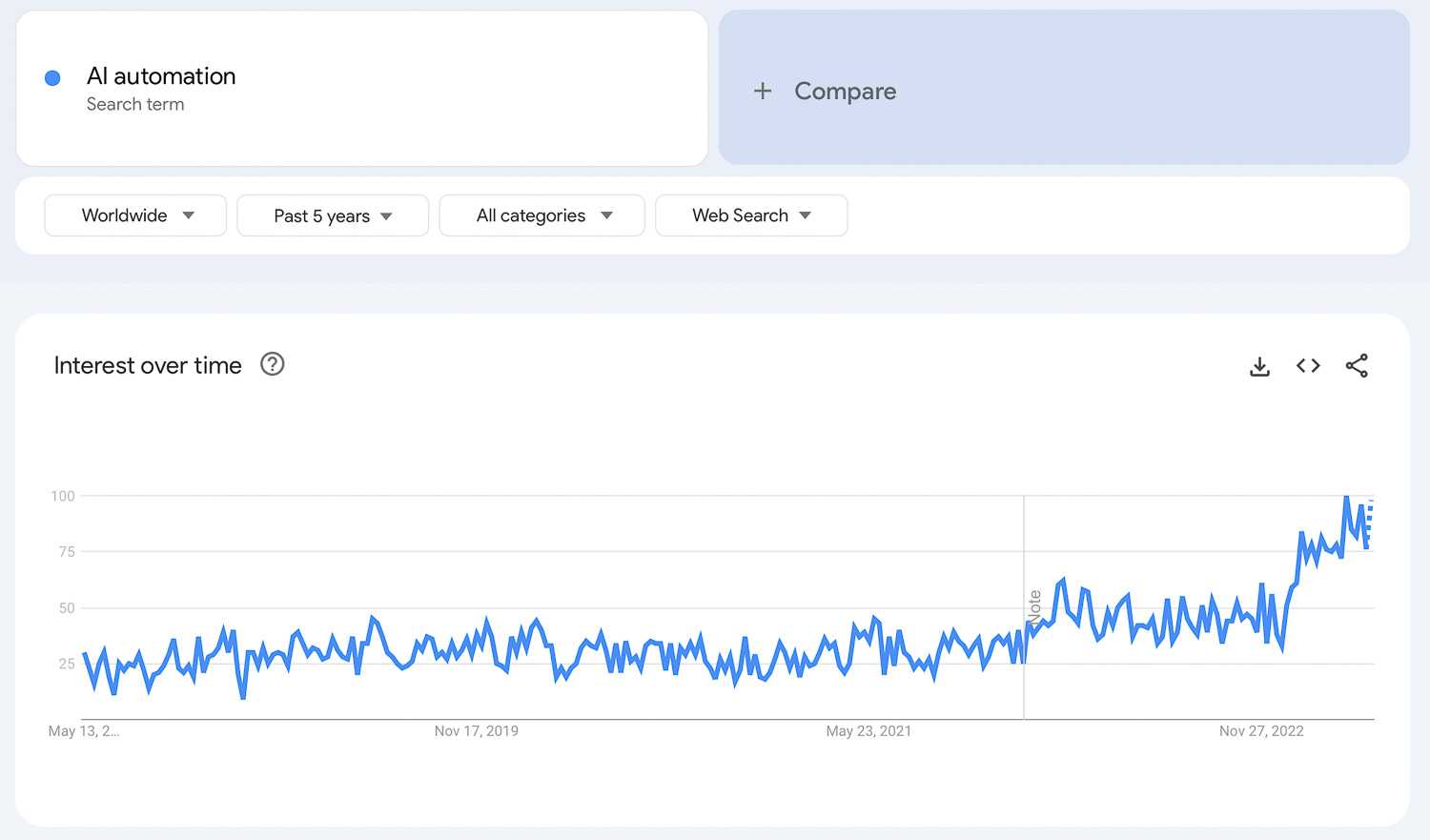 AI automation niche trend