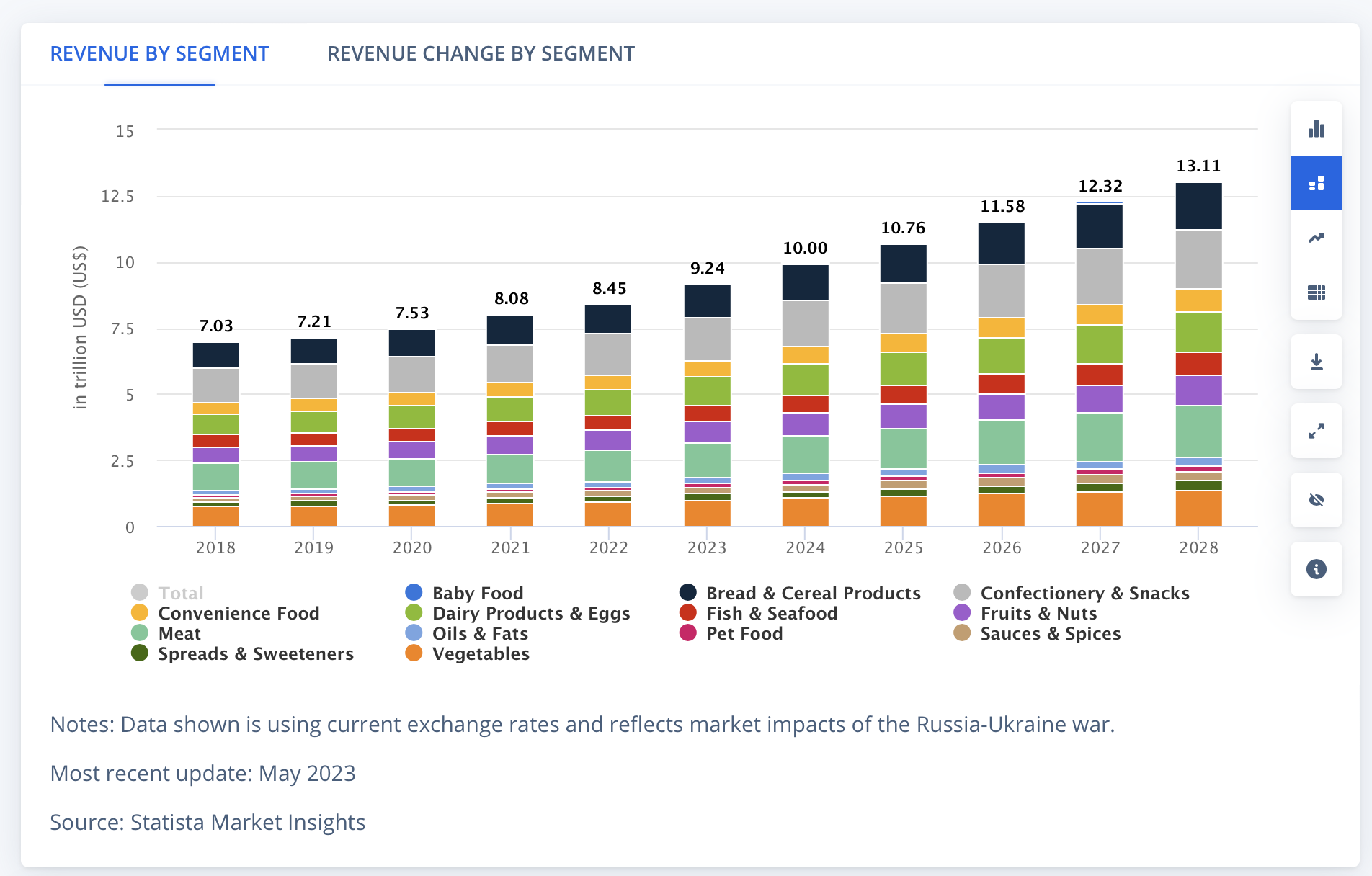 food niche market revenue by segment